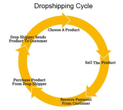 dropshipping does work diagram