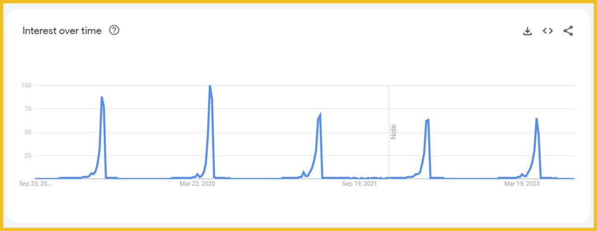 Google Trends data for public holidays 