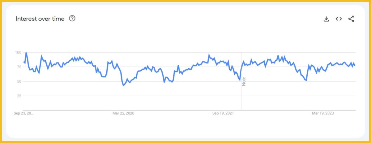 Google Trends data for weddings 