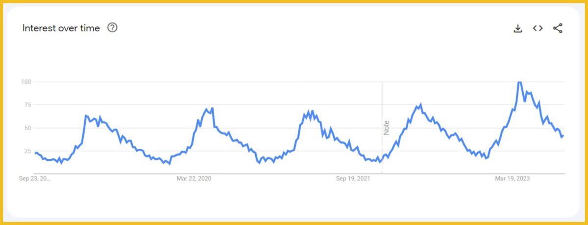 Google Trends data for wildflowers